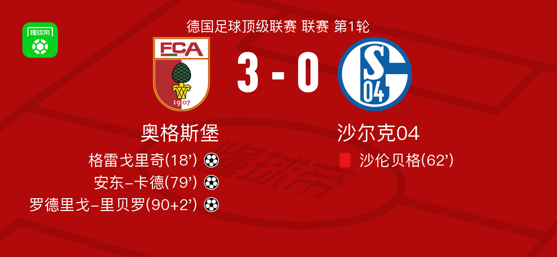 奥格斯堡3-0大胜沙尔克，罗德里戈-里贝罗破门，安东-卡德传射