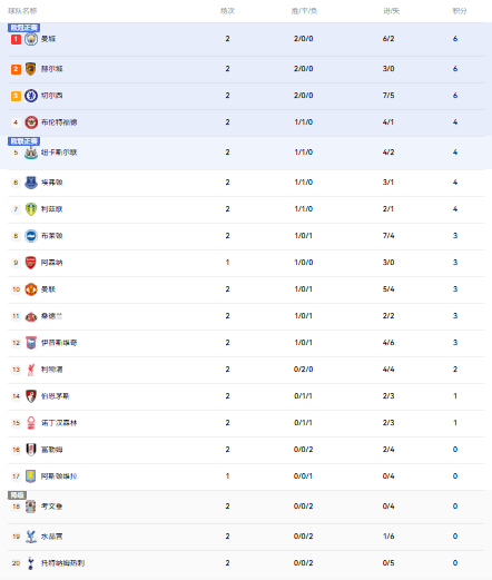 英超积分榜：曼城领跑，热刺暂0分垫底！
