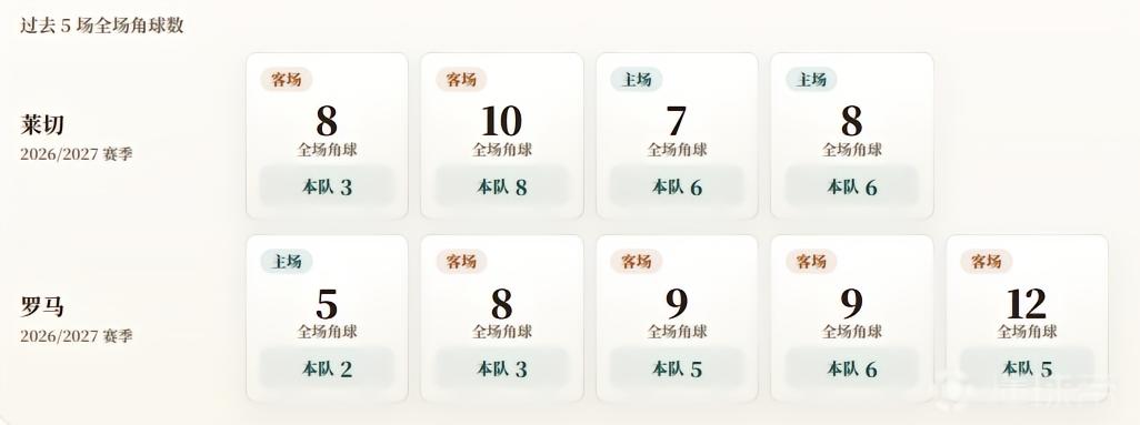 意甲角球统计：罗马场均4.2个，莱切场均5.8个