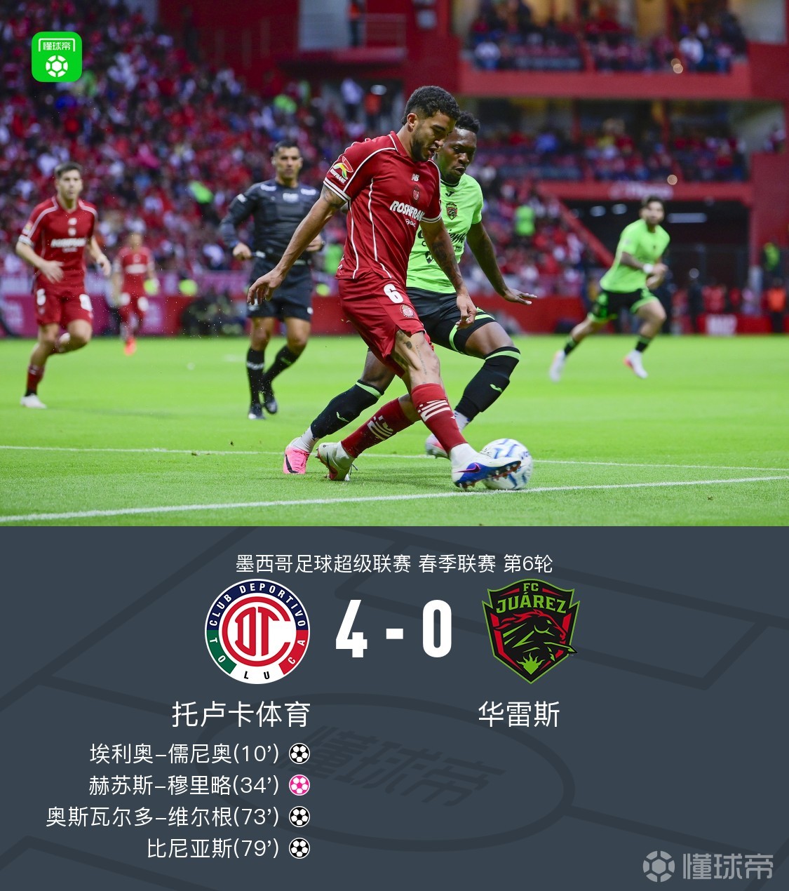 托卢卡体育4-0华雷斯，比尼亚斯、儒尼奥破门，维尔根传射