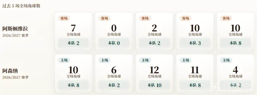 英超角球统计：阿森纳场均6个，阿斯顿维拉场均3个