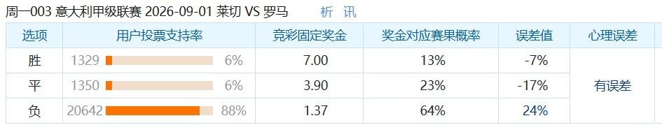 彩民支持率：莱切vs罗马，客胜支持率高达88%