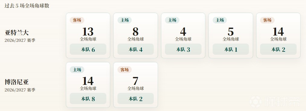 意甲角球统计：亚特兰大场均3.2个，博洛尼亚场均5个