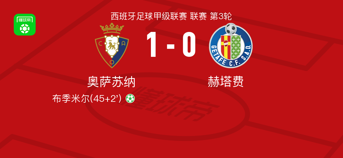 奥萨苏纳1-0赫塔费，布季米尔点射制胜