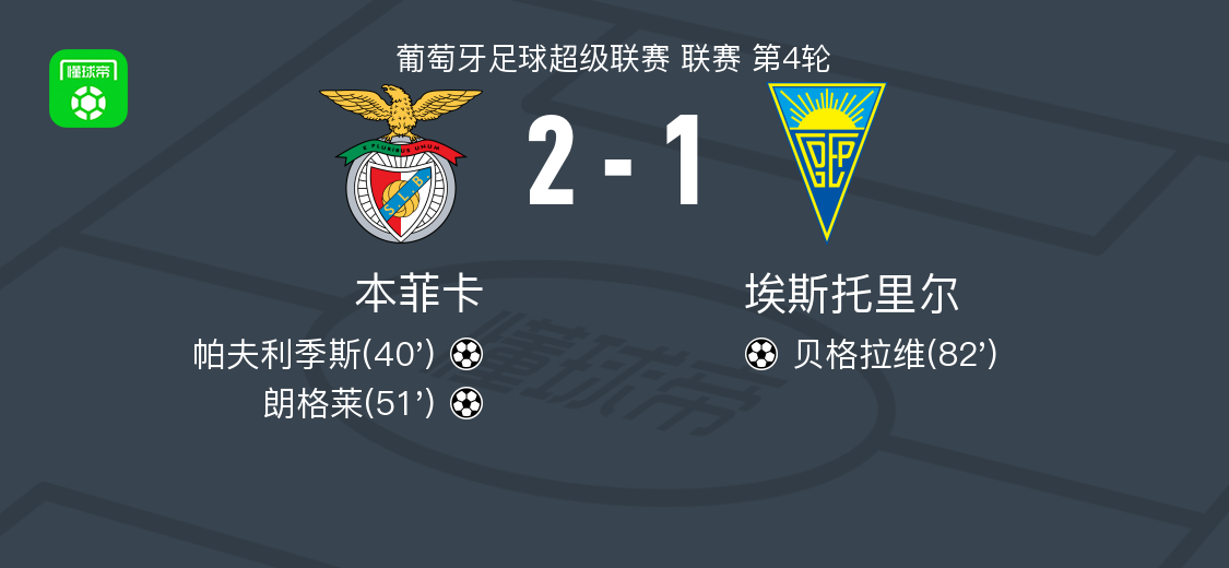 本菲卡2-1埃斯托里尔，朗格莱、帕夫利季斯破门