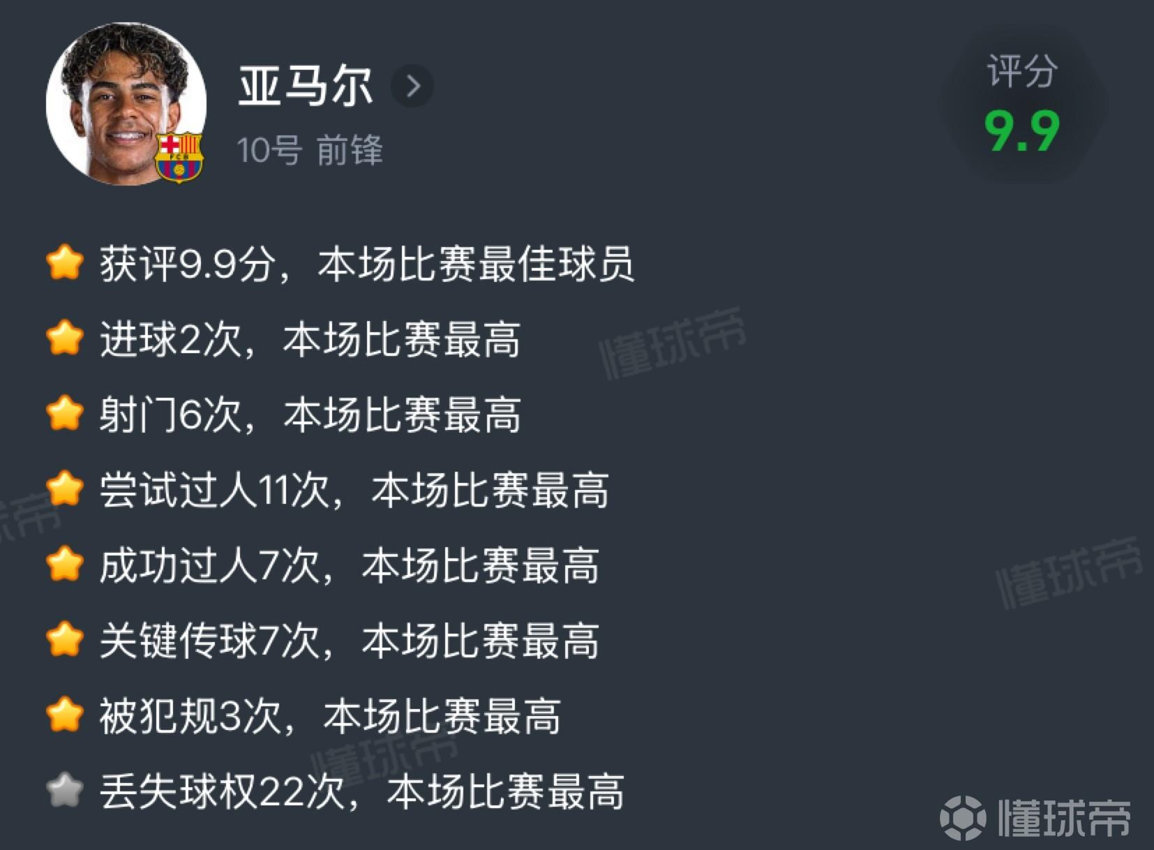 球王踢法，亚马尔双响+7过人+7关键传球，比赛评分9.9