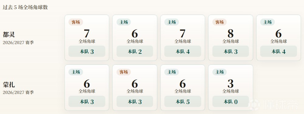 意大利杯角球统计：都灵场均3.2个，蒙扎场均2.8个