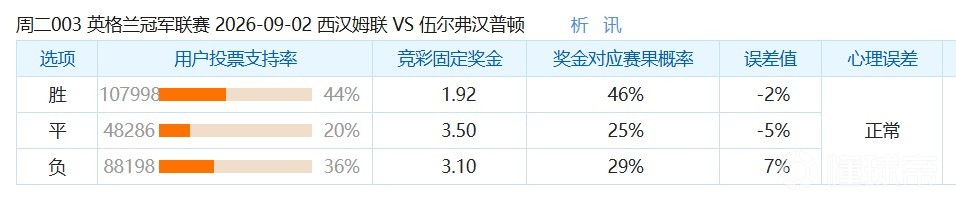彩民支持率：西汉姆联vs狼队，主胜支持率略占优