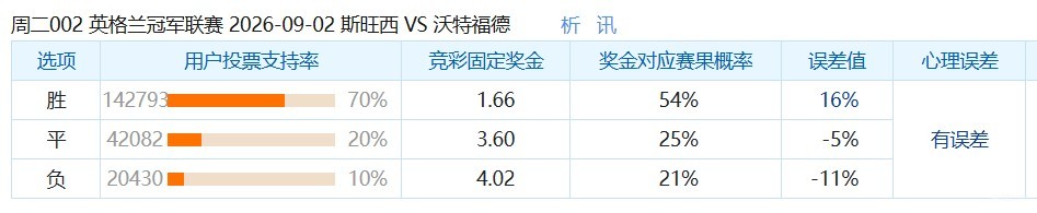 彩民支持率：斯旺西vs沃特福德，主胜方向支持率偏热