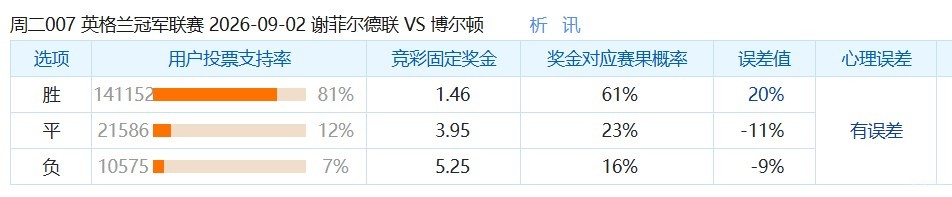 彩民支持率：谢菲尔德联vs博尔顿流浪者，主胜支持率高达81%