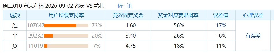 彩民支持率：都灵vs蒙扎，主胜误差值+17%，显著偏热
