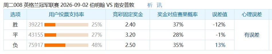 彩民支持率：伯明翰vs南安普敦，客胜支持率占优