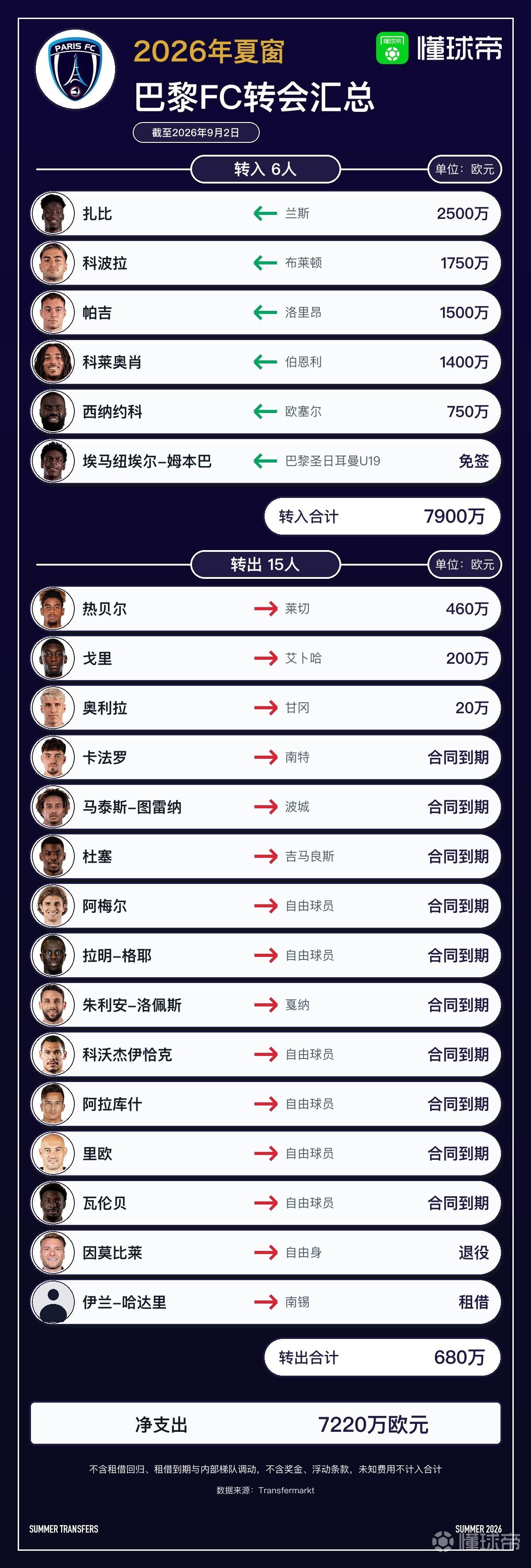 巴黎FC今夏转会汇总：净支出7220万欧，排名法甲第一