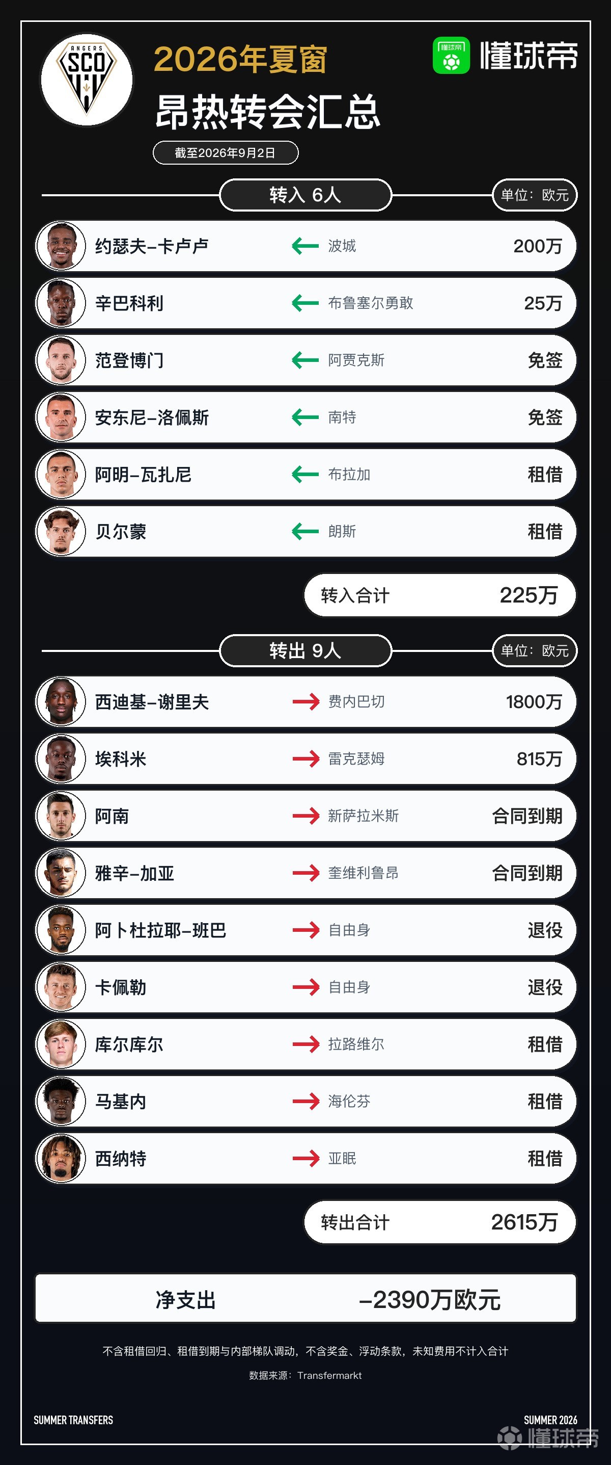 昂热今夏转会汇总：引进6人离队9人，净收入2390万欧元