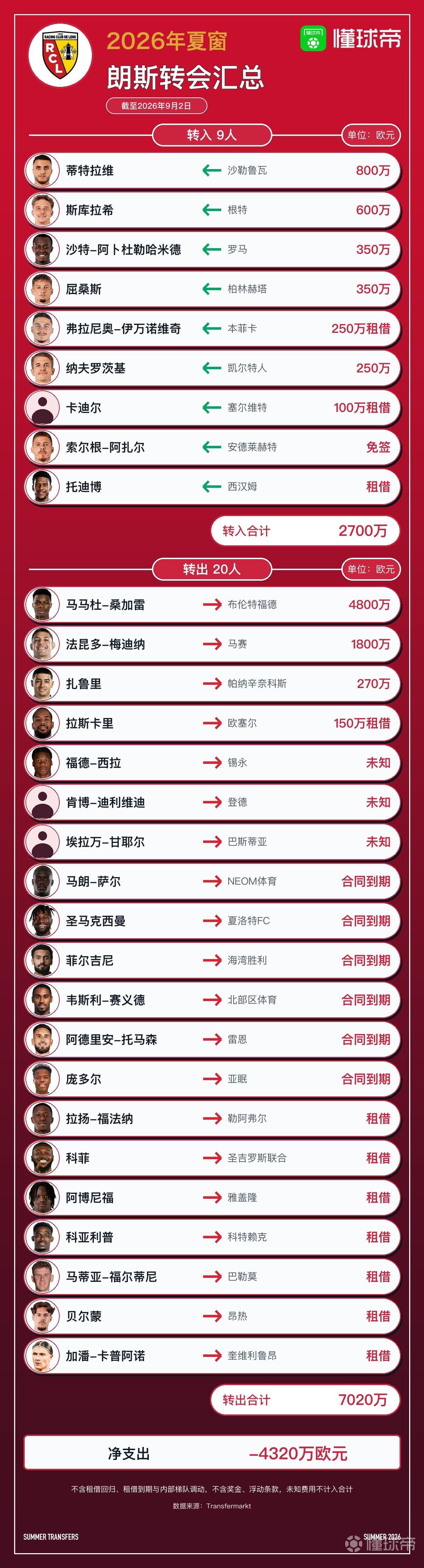 朗斯今夏转会汇总：引进9人离开20人，净收入4320万欧元