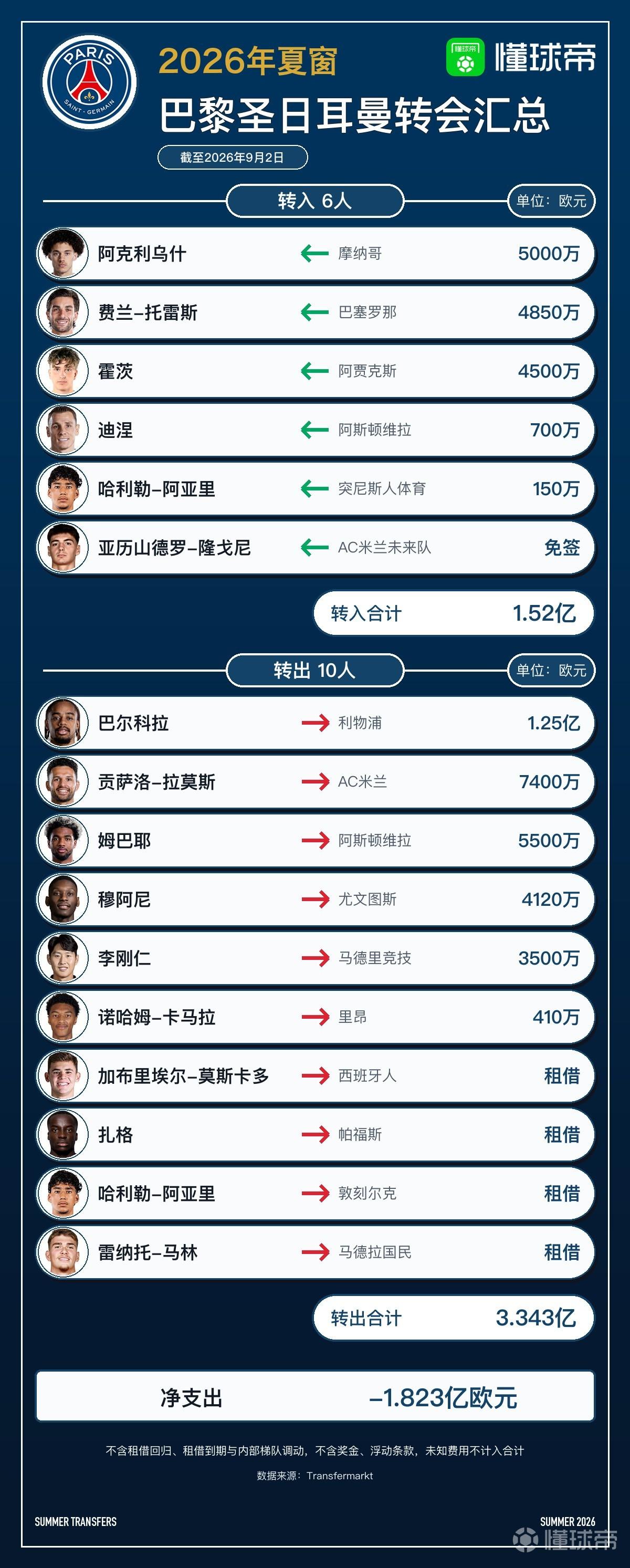 大巴黎今夏转会汇总：净收入1.82亿欧，包揽法甲球员转会费前三