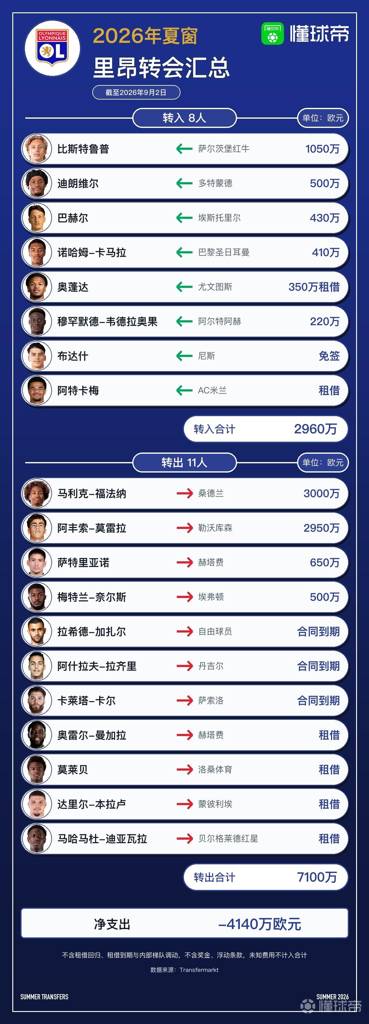 里昂今夏转会汇总：引进8人离队11人，净收入4140万欧元