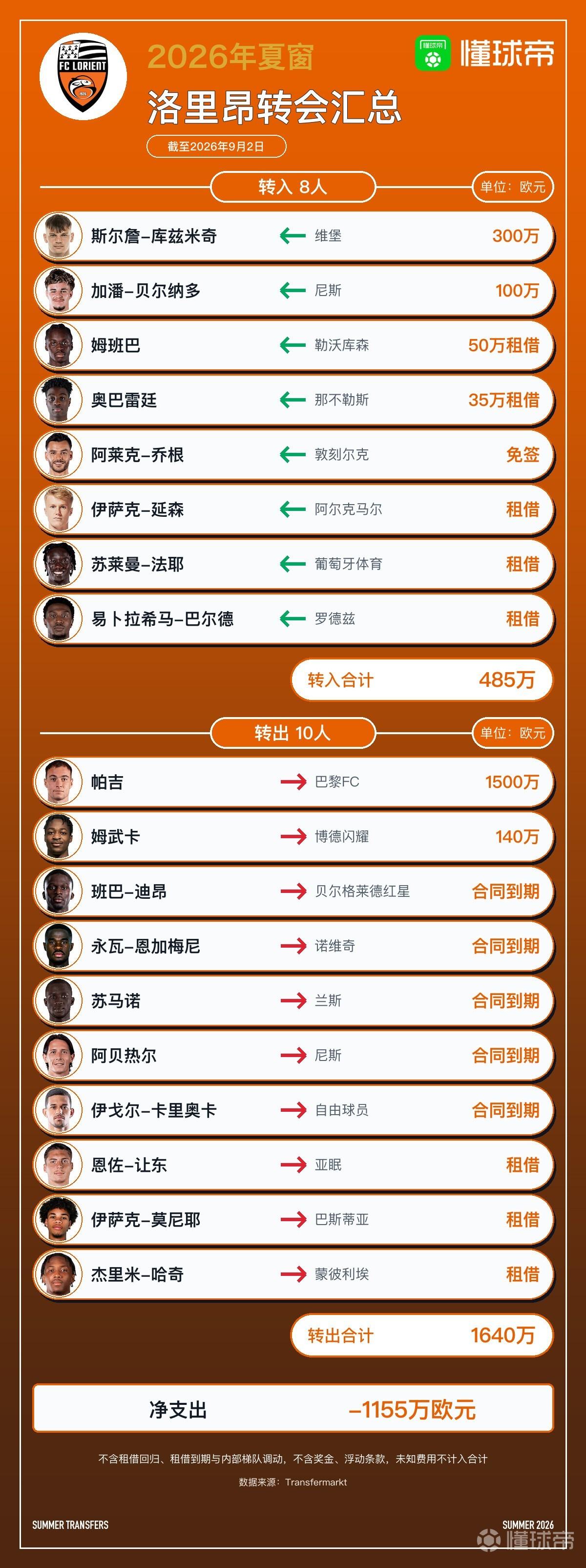 洛里昂今夏转会汇总：引进8人离队10人，净收入1155万欧