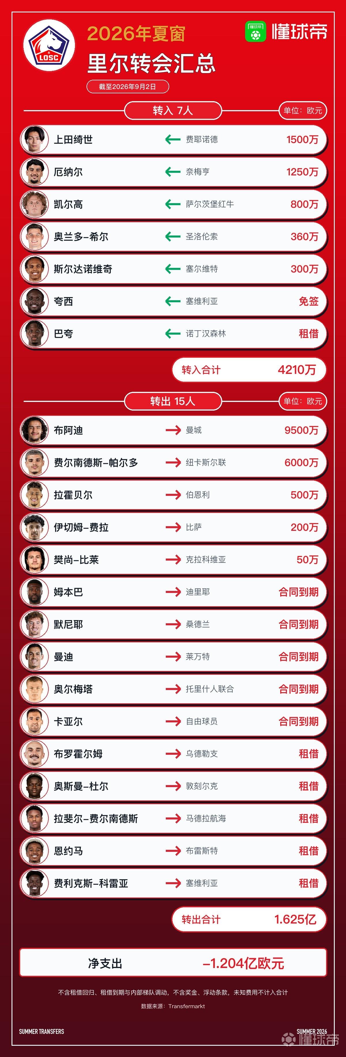 里尔今夏转会汇总：布阿迪、帕尔多等15人离队，净收入1.2亿欧