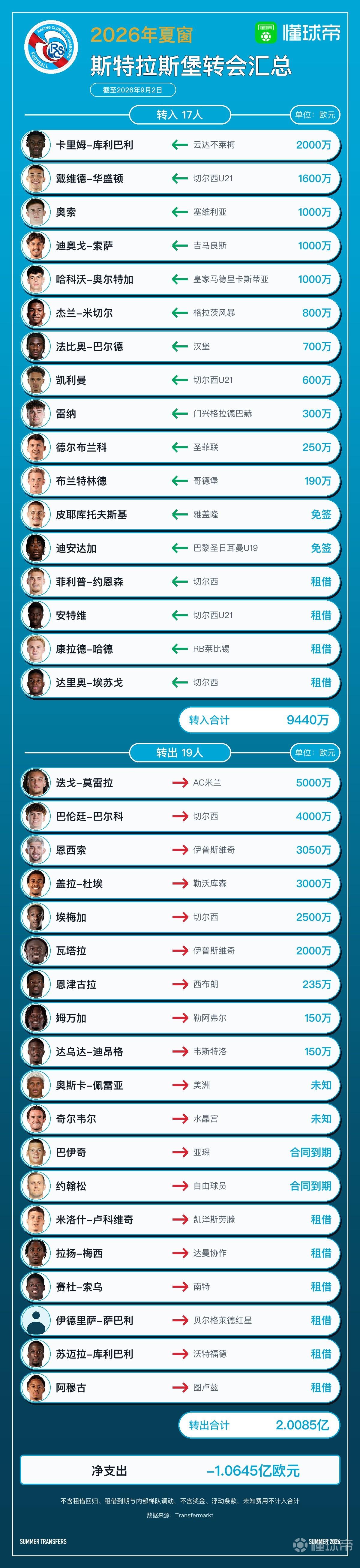 斯特拉斯堡今夏转会汇总：净收入1.06亿欧，引进17人离队19人
