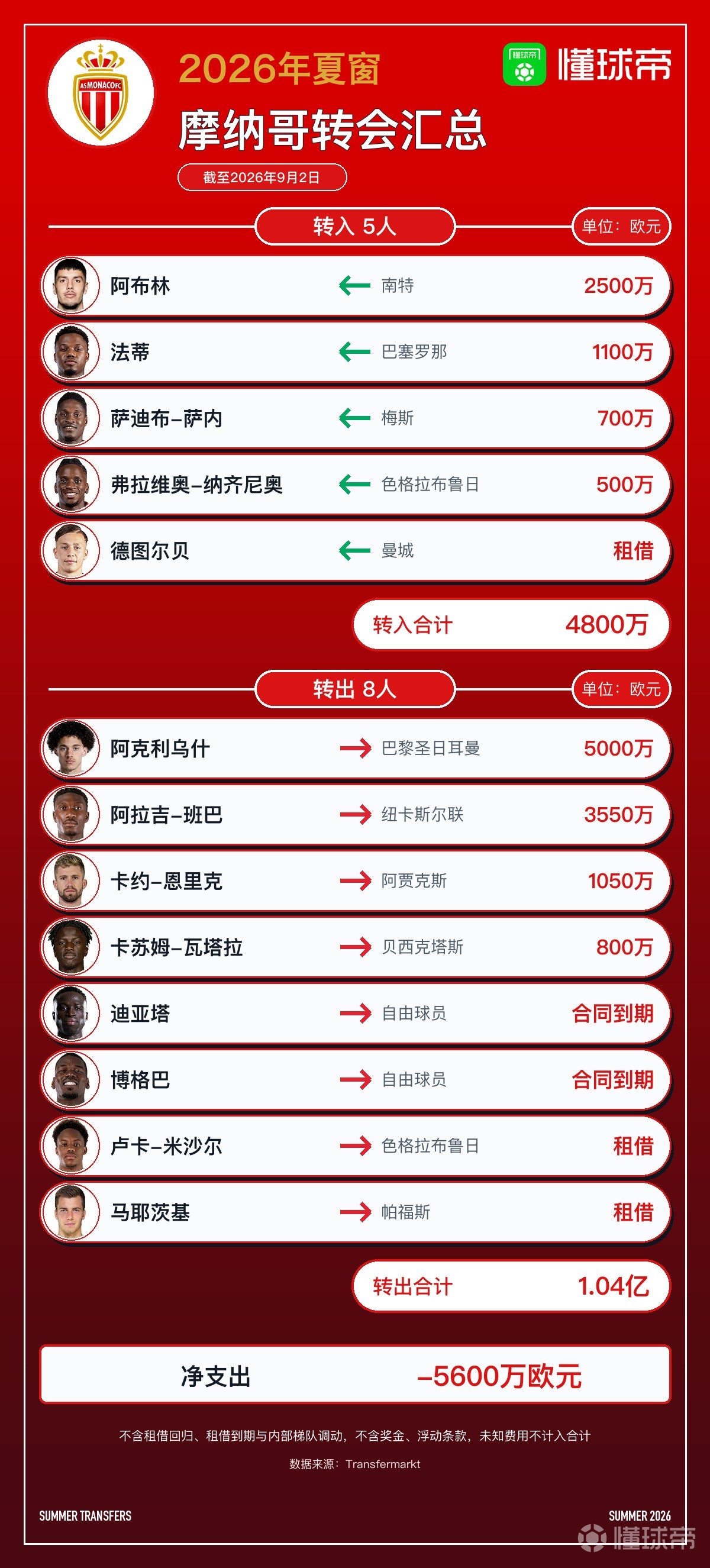 摩纳哥今夏转会汇总：博格巴等8人离队，卖出阿克利乌什成法甲标王