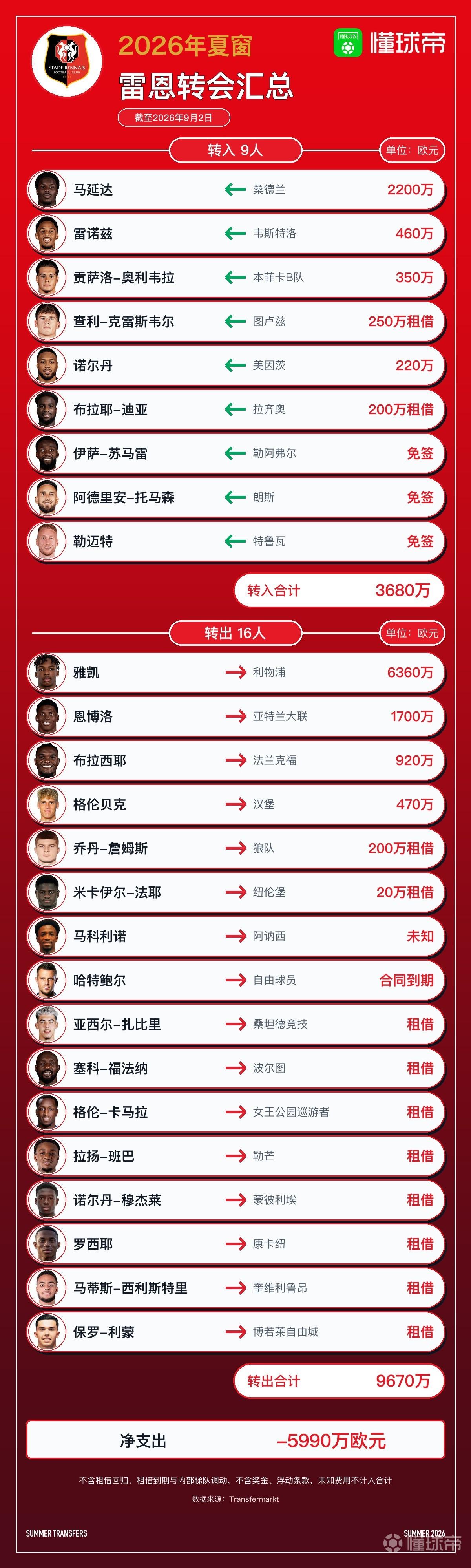 雷恩今夏转会汇总：6360万欧卖出雅凯，净收入5990万欧元
