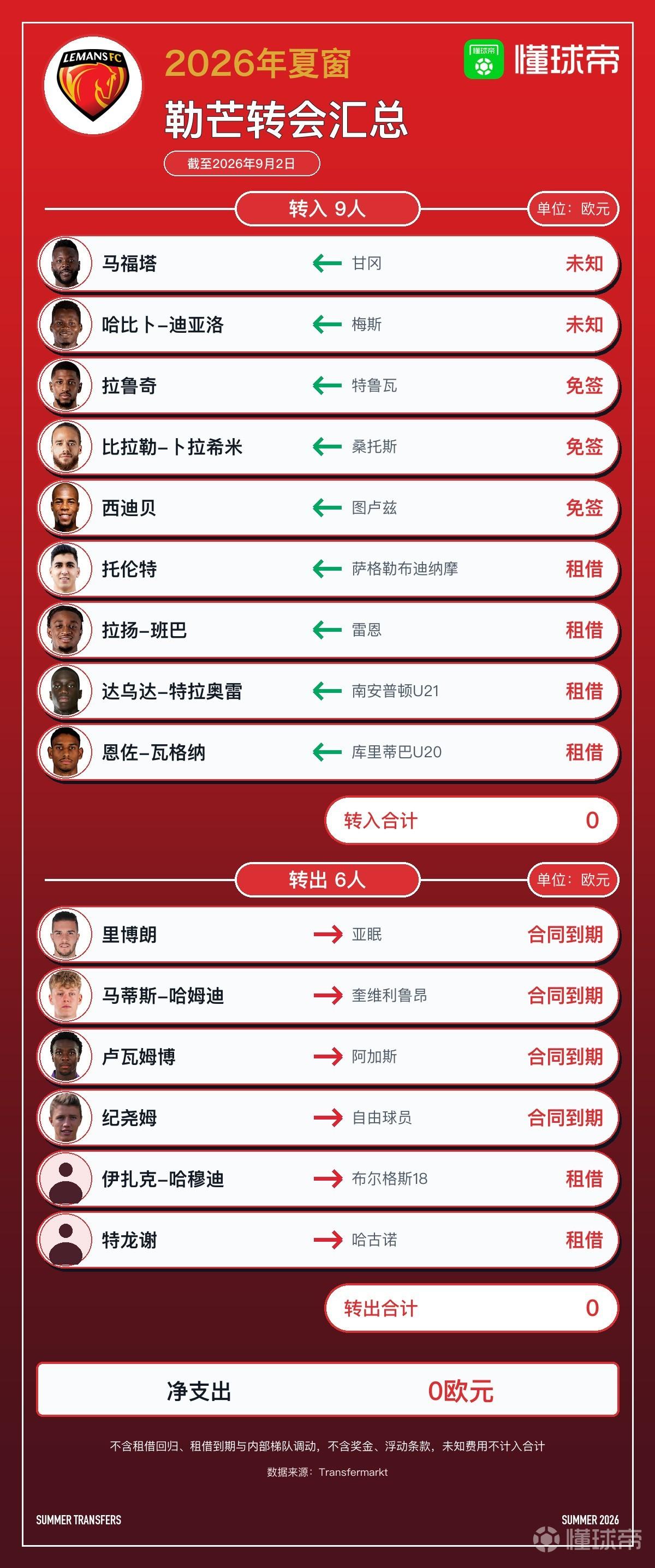 勒芒今夏转会汇总：转入0欧收入0欧，净支出0欧排法甲第四