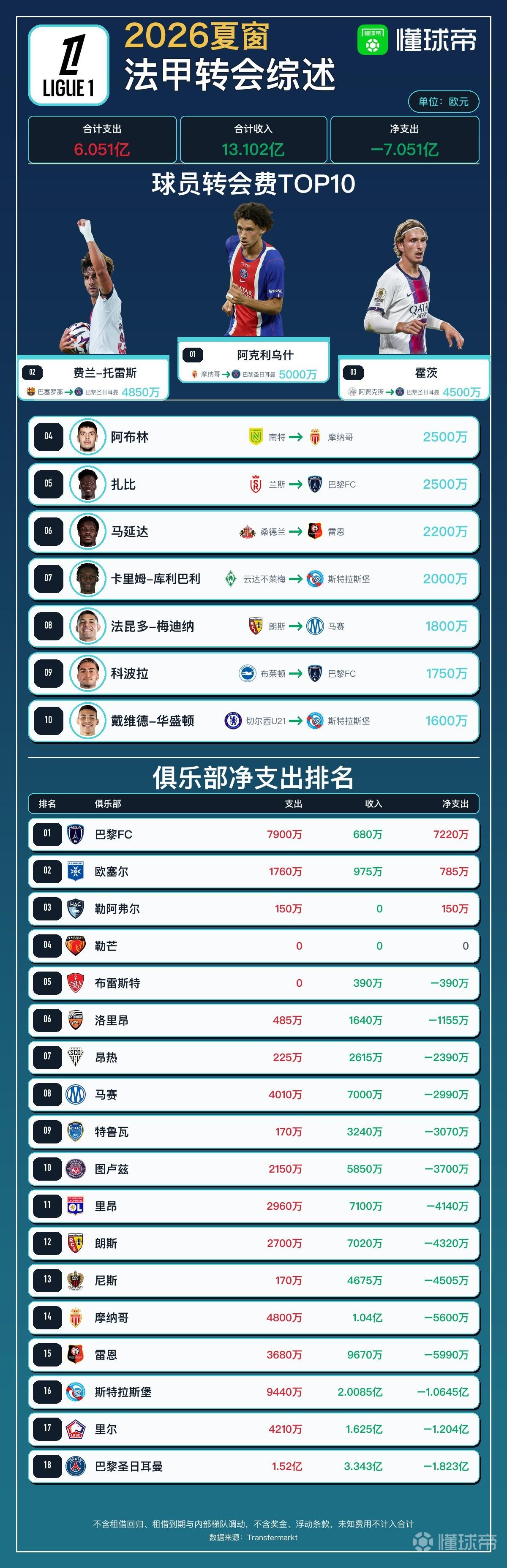 懂球帝 | 法甲今夏转会综述：巴黎收入3.34亿欧，联赛总净收入7.1亿欧