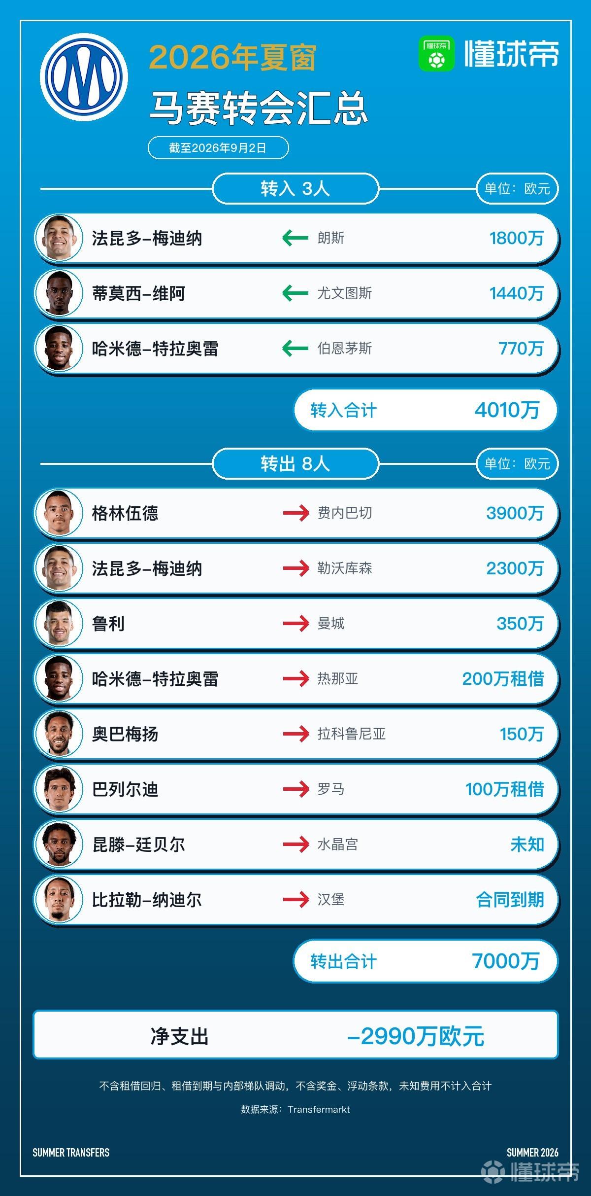 马赛今夏转会汇总：引进的3人全部离队，收入达7000万欧