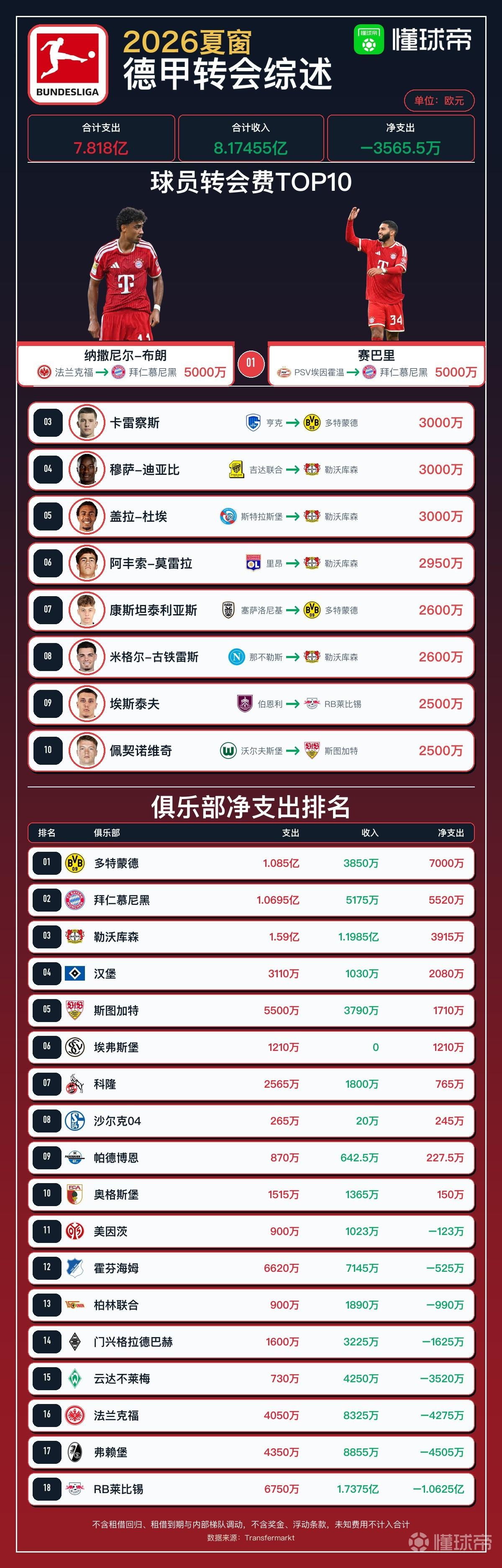 懂球帝 | 德甲26夏窗转会综述：布朗、赛巴里双标王，多特净支出第一