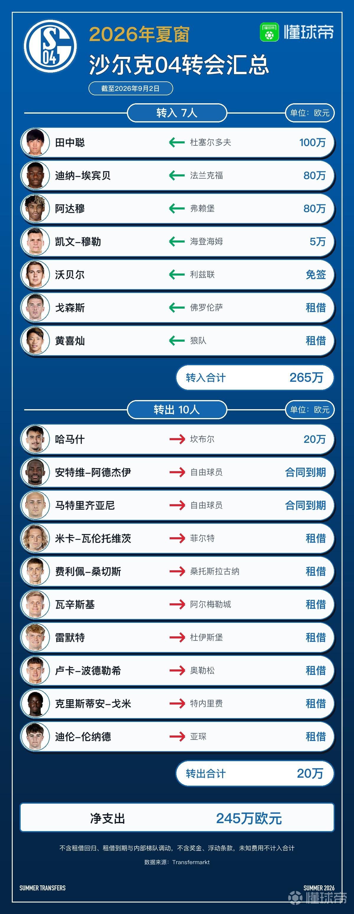沙尔克04今夏转会汇总：引进7人离队10人，净支出245万欧元