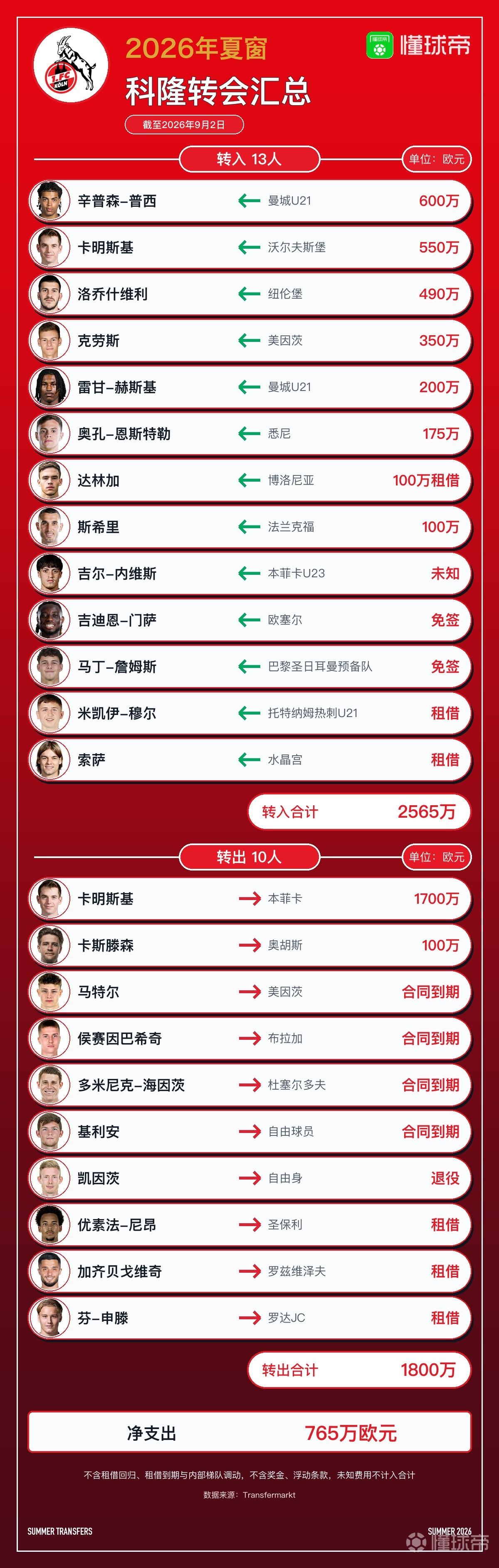 科隆今夏转会汇总：引进13人转出10人，净支出765万欧元