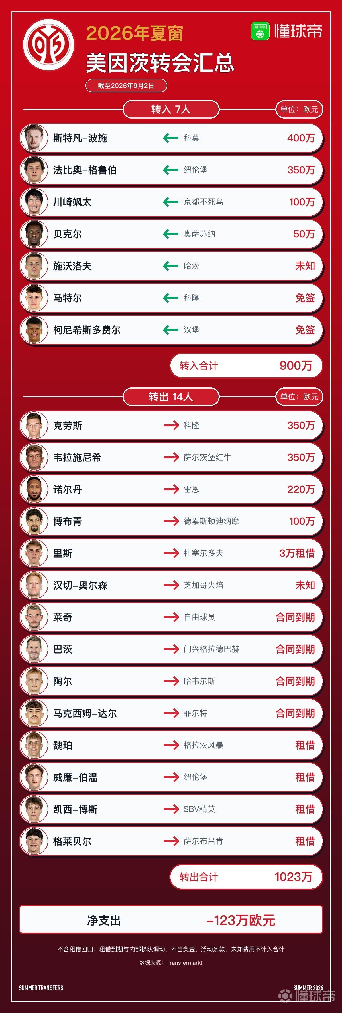 美因茨今夏转会汇总：引入7人转出14人，净收入123万欧