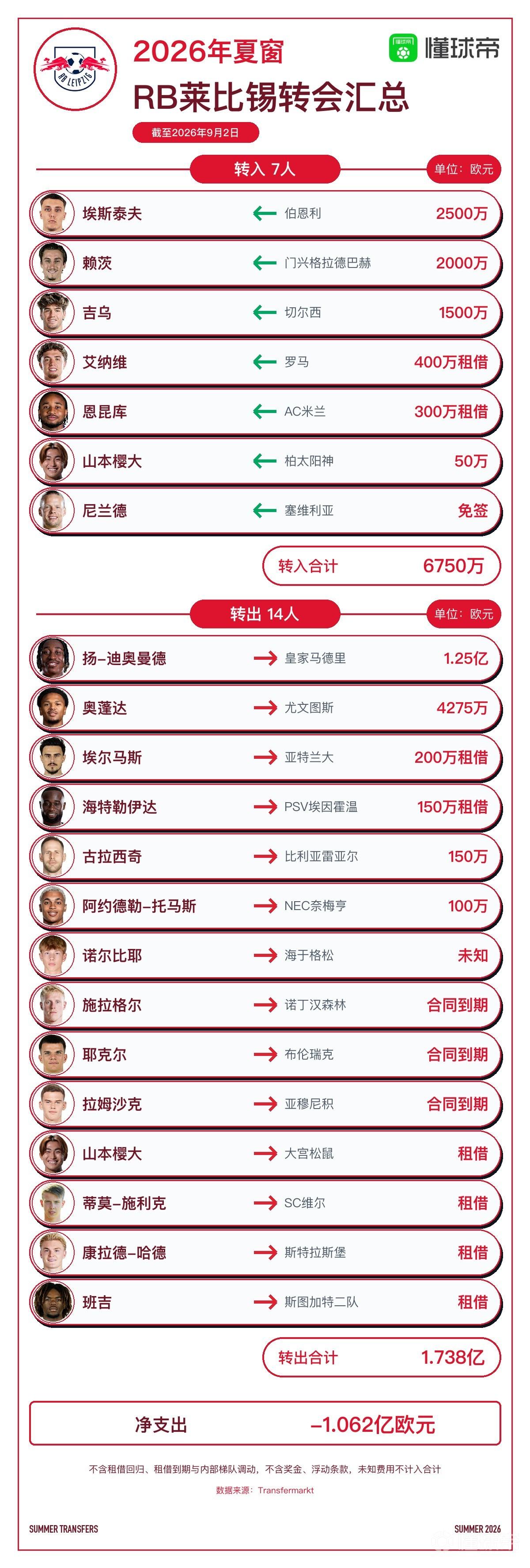 莱比锡今夏转会汇总：扬-迪奥曼德等14人离队，净收入1.06亿欧