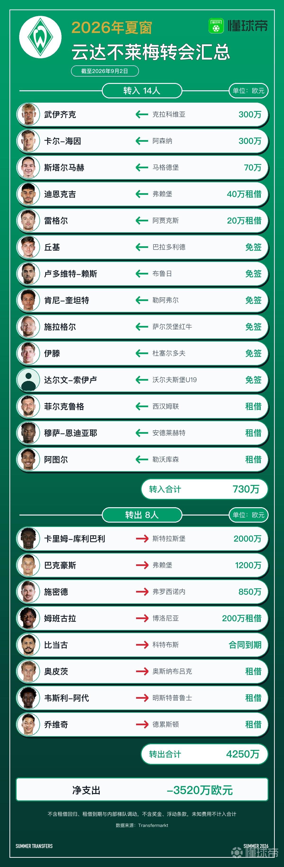 云达不莱梅转会汇总：引进14人转出8人，净收入3520万欧元