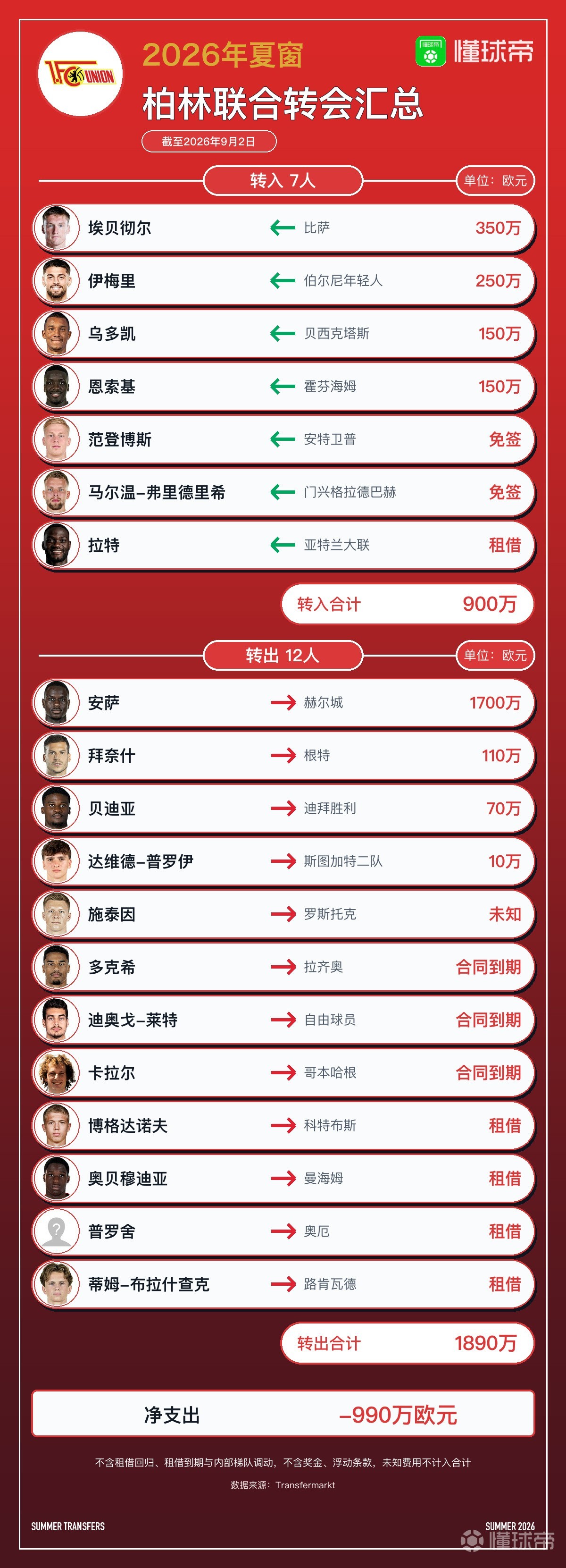 柏林联合夏窗转会汇总：引进7人离队12人，净收入990万欧元