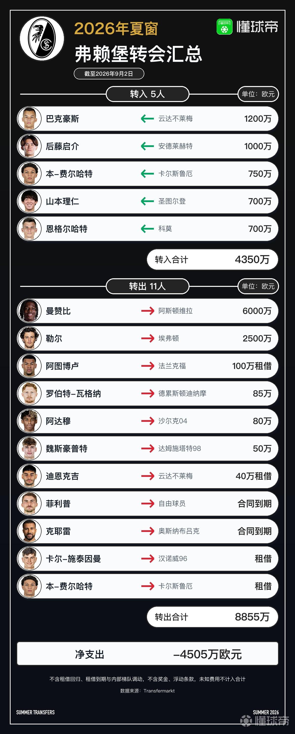 弗赖堡今夏转会汇总：曼赞比等11人离队，净收入4505万欧元
