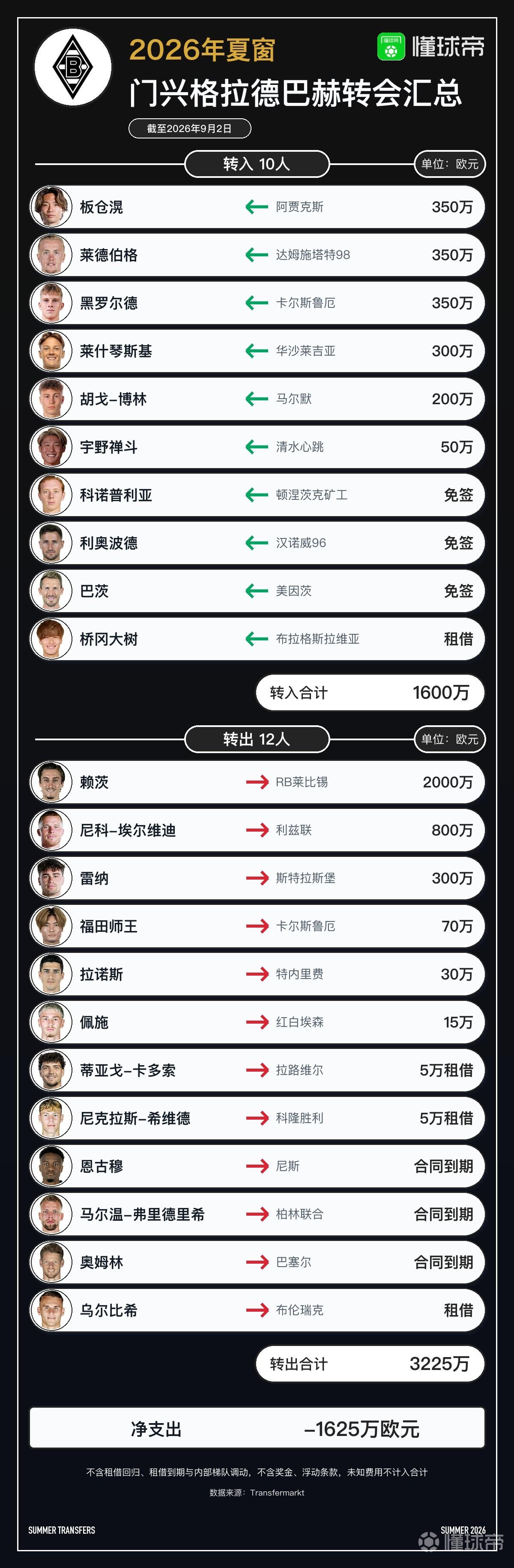 门兴今夏转会汇总：引进10人12人离队，净收入1625万欧元