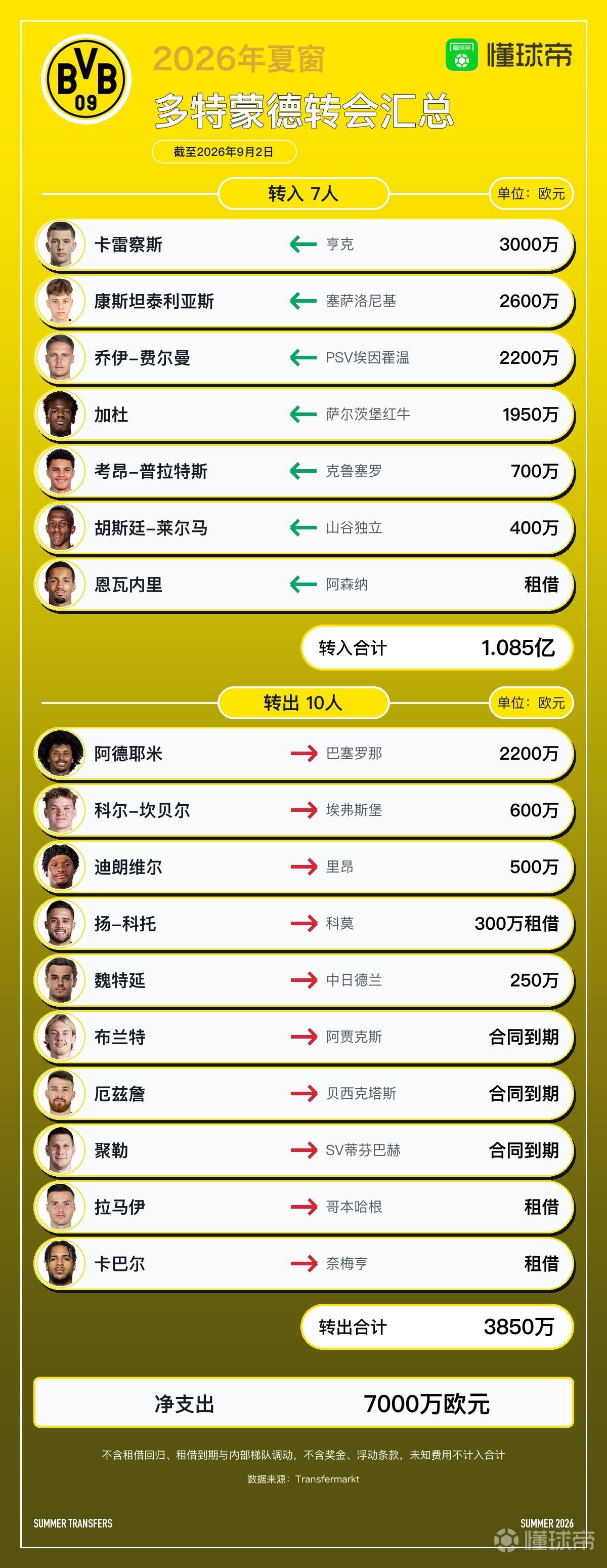 多特今夏转会汇总：净支出德甲第一，阿德耶米等10人离队