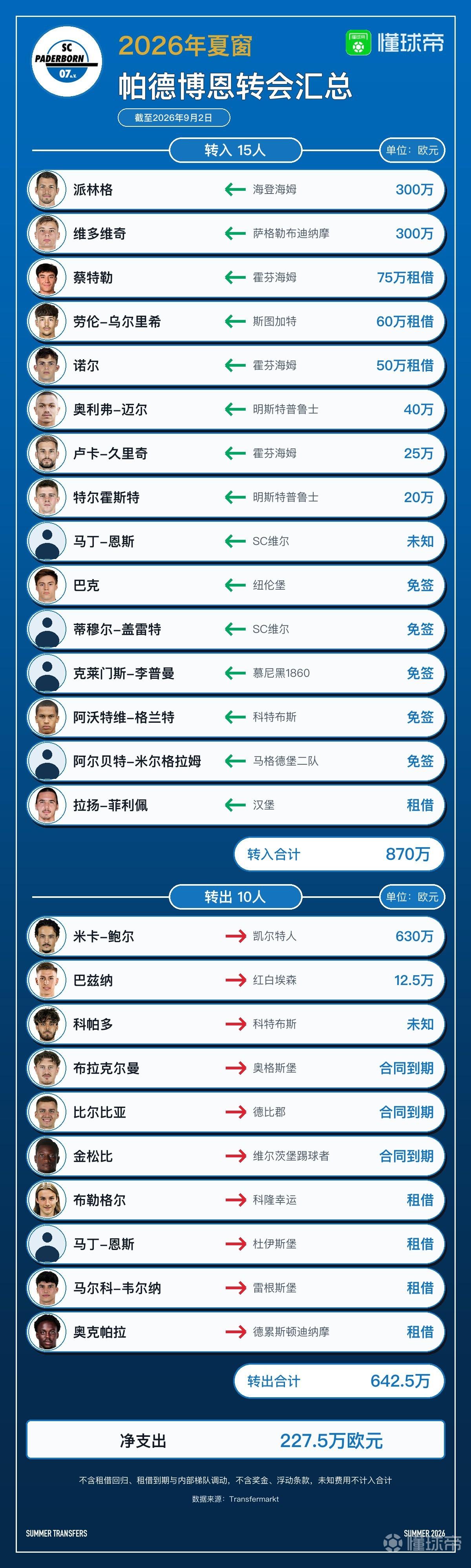 帕德博恩今夏转会汇总：引进15人转出10人，净支出227.5万欧元