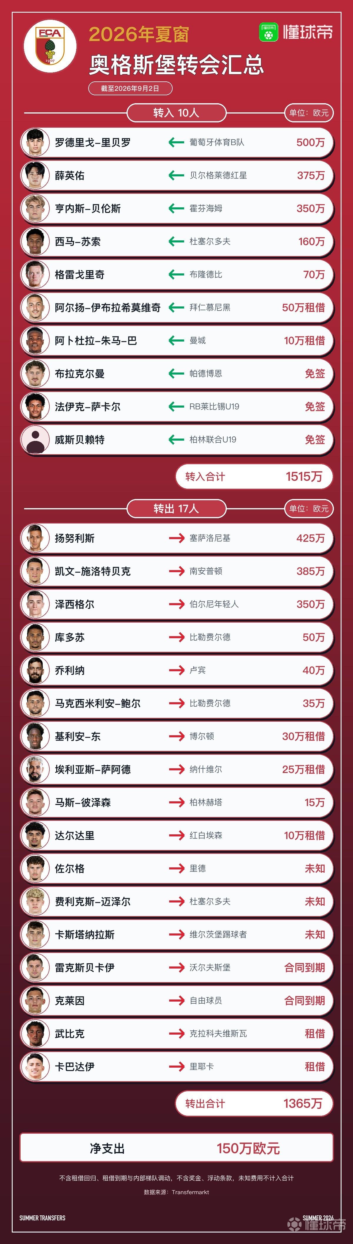 奥格斯堡今夏转会汇总：引进10人转出17人，净支出150万欧元