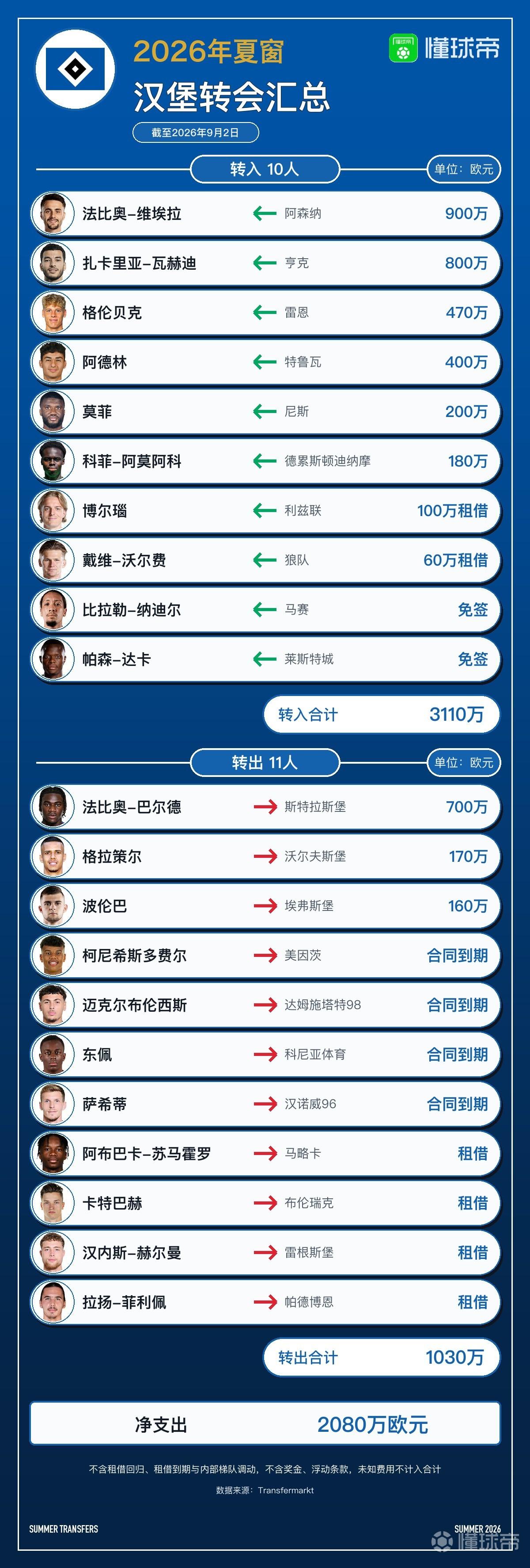 汉堡今夏转会汇总：引进法比奥-维埃拉等10人，净支出2080万欧元