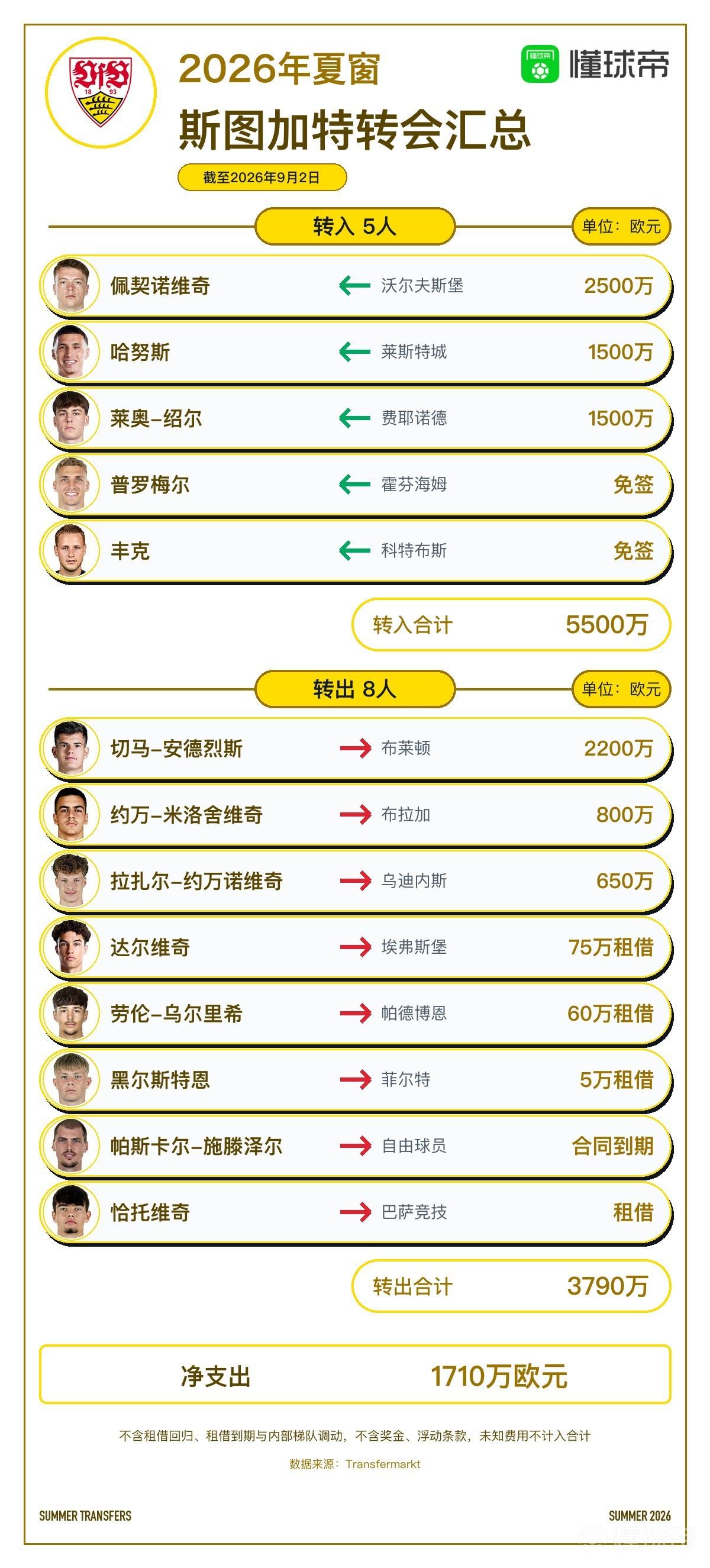 斯图加特今夏转会汇总：引进5人离队8人，净支出1710万欧元