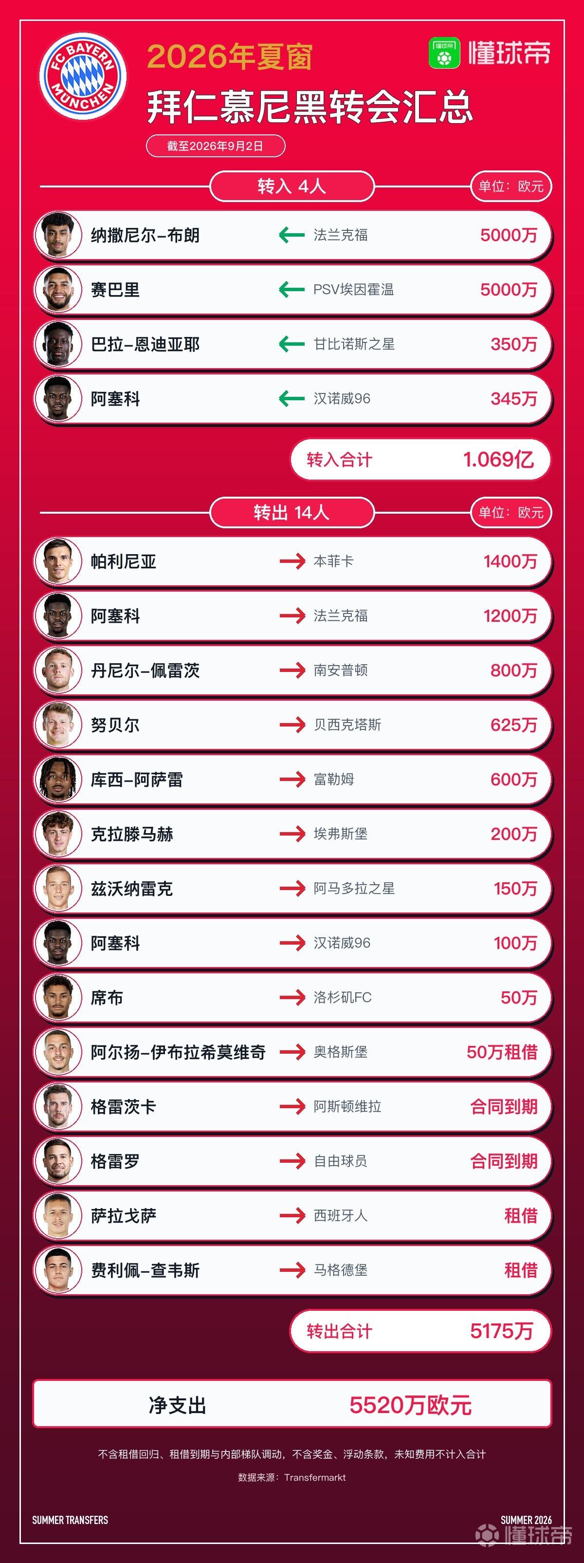 拜仁今夏转会汇总：布朗、赛巴里双德甲标王，净支出5520万欧