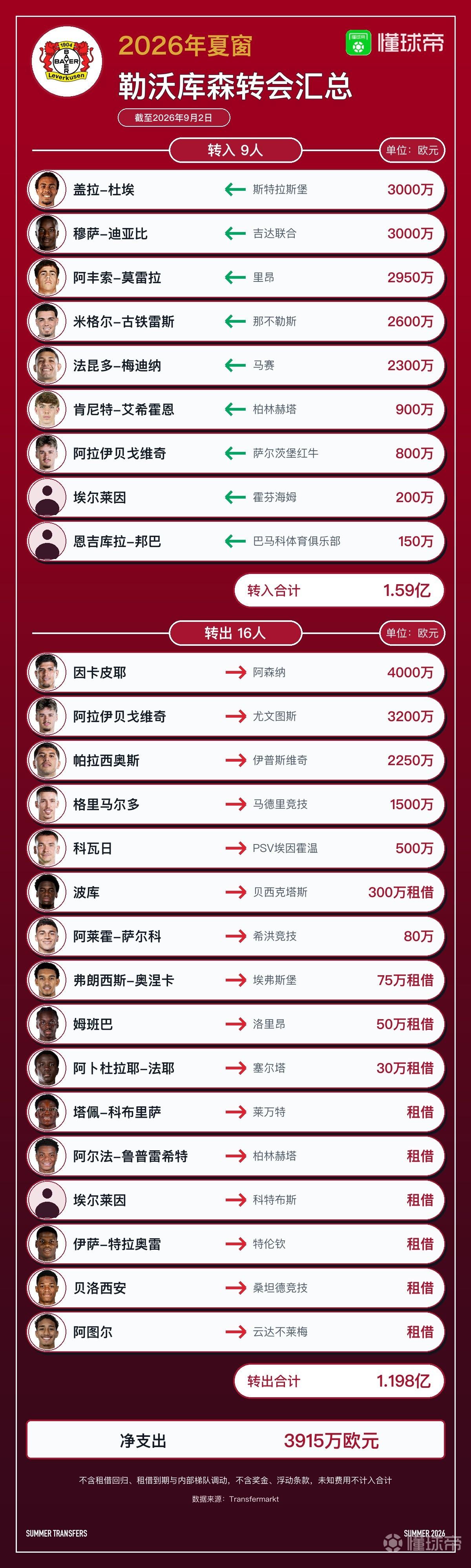 勒沃库森今夏转会汇总：迪亚比重回药厂，净支出3915万欧