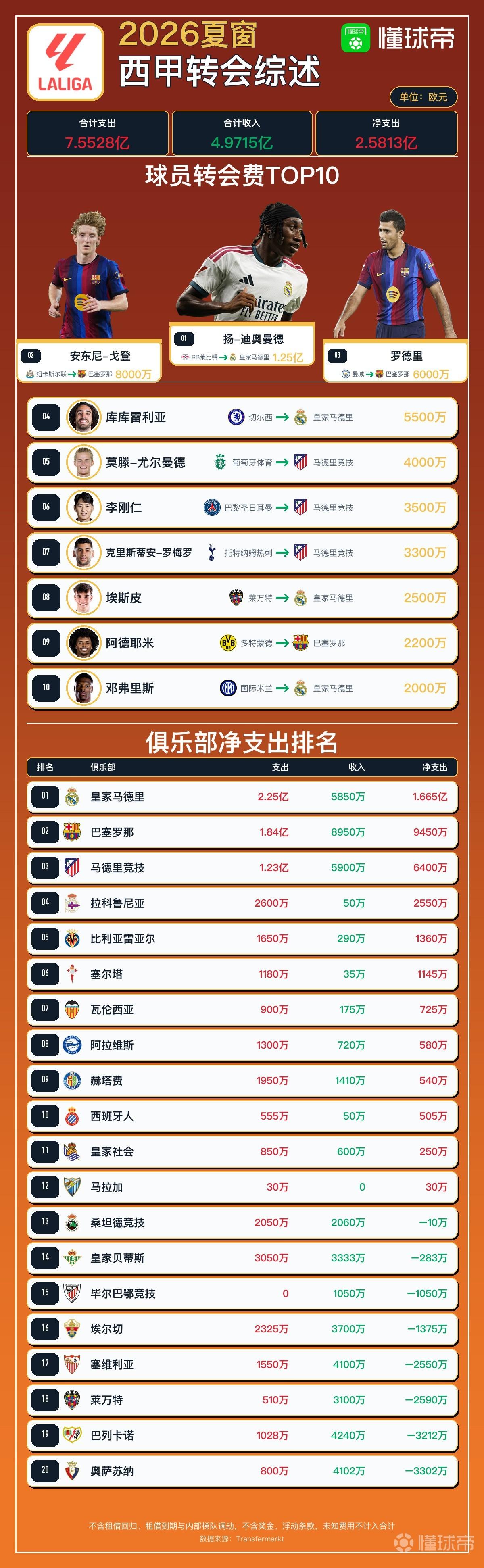 懂球帝 | 西甲今夏转会综述：皇萨竞全面霸榜，迪奥曼德成西甲标王
