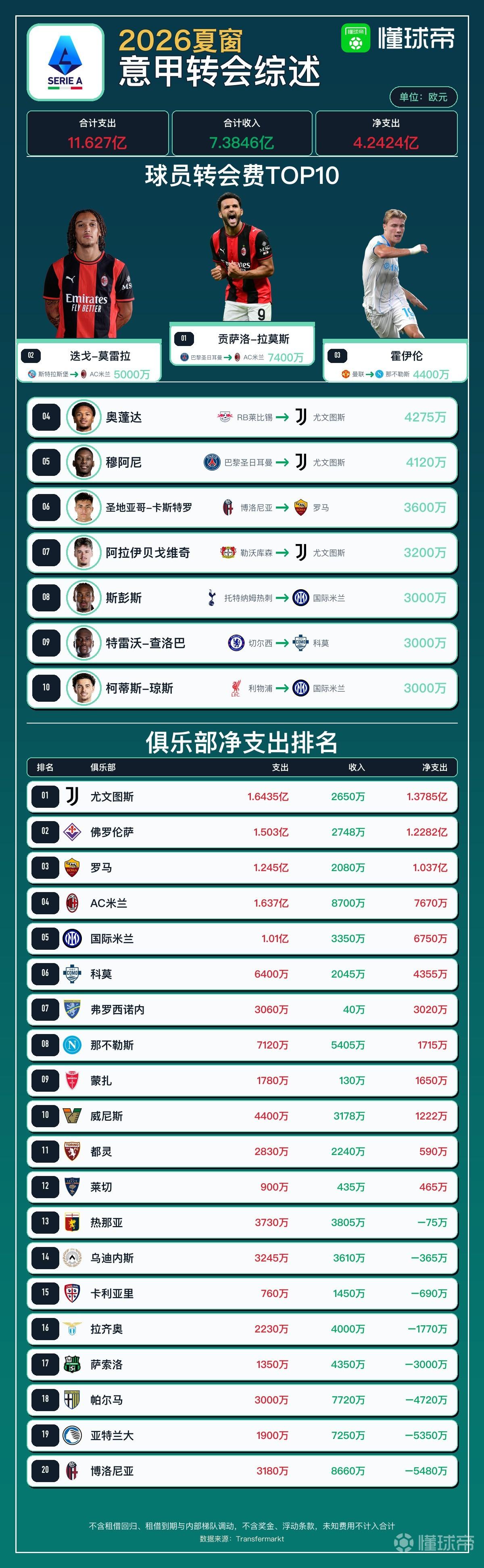 懂球帝 | 意甲今夏转会综述：拉莫斯成意甲标王，尤文净支出1.37亿排第一