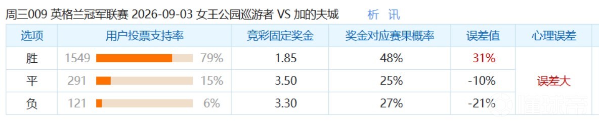 彩民支持率：女王公园巡游者vs卡迪夫城，主胜误差值+31%