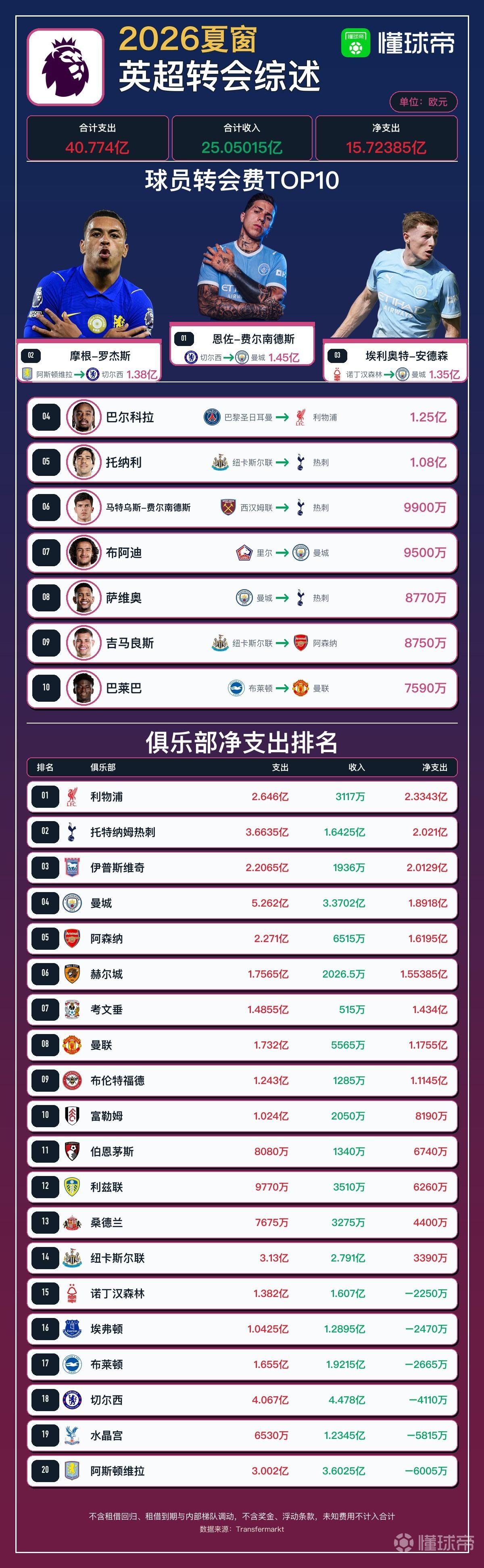 懂球帝 | 英超今夏转会综述：支出40亿欧创纪录，恩佐1.45亿欧成今夏标王