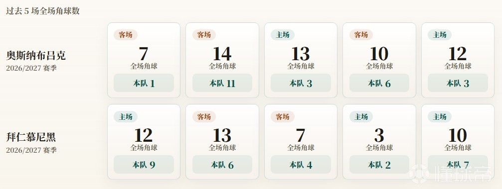 德国杯角球统计：拜仁场均5.6个，奥斯纳布吕克场均4.8个